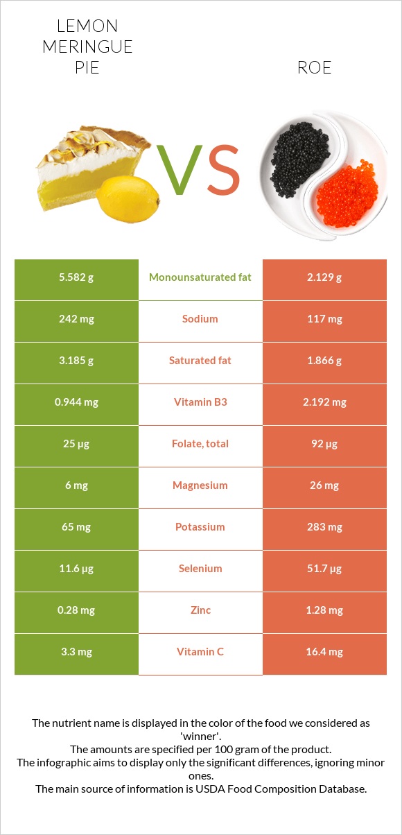 Լիմոնով կարկանդակ vs Ձկնկիթ infographic