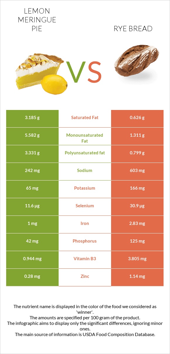 Լիմոնով կարկանդակ vs Rye bread infographic