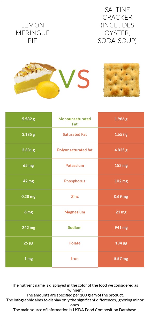 Lemon meringue pie vs Saltine cracker (includes oyster, soda, soup) infographic