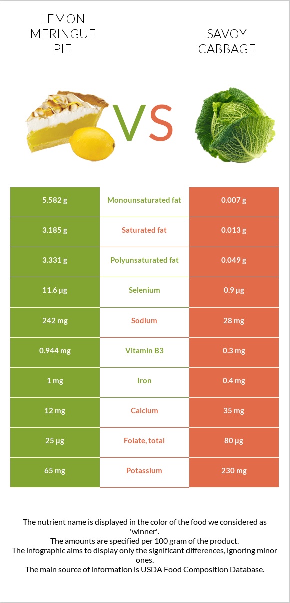 Lemon meringue pie vs Savoy cabbage infographic