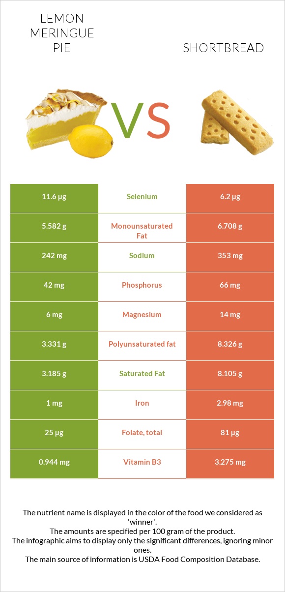 Lemon meringue pie vs Shortbread infographic