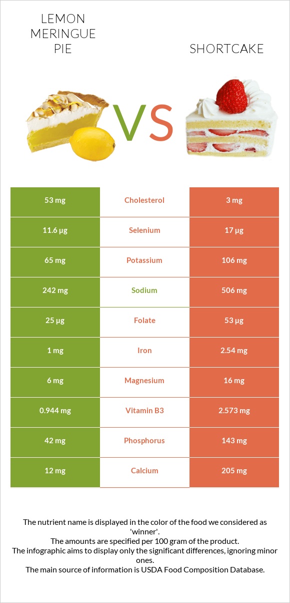 Lemon meringue pie vs Shortcake infographic