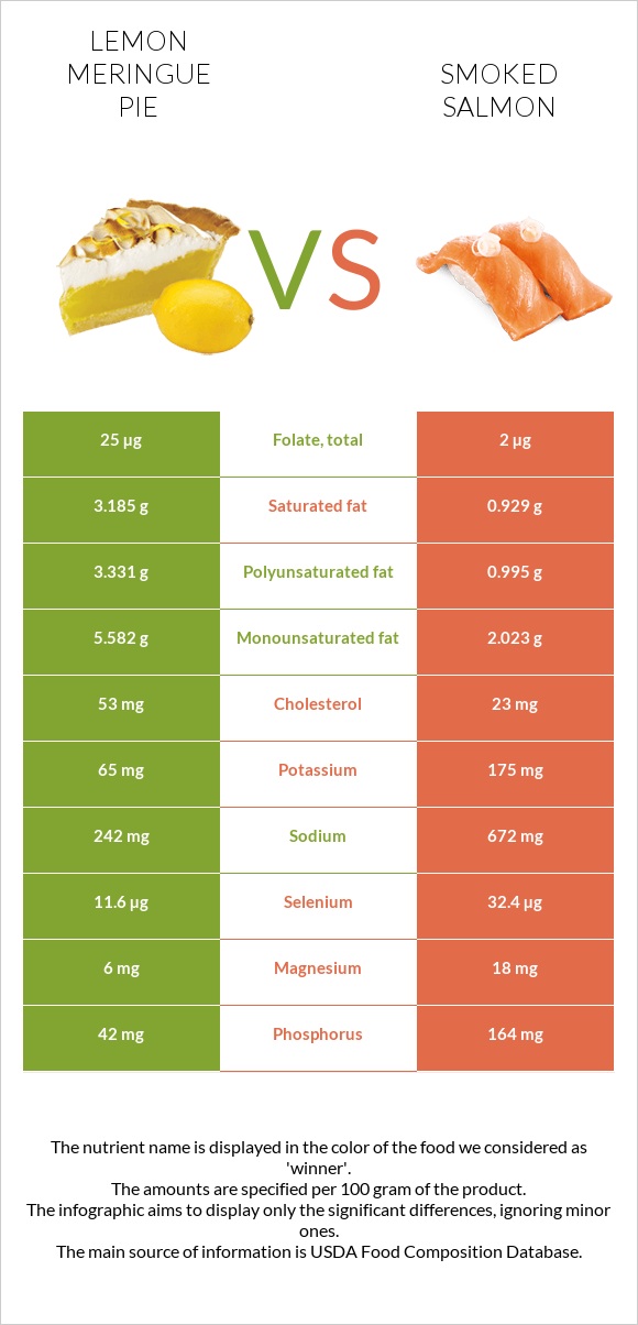 Lemon meringue pie vs Smoked salmon infographic