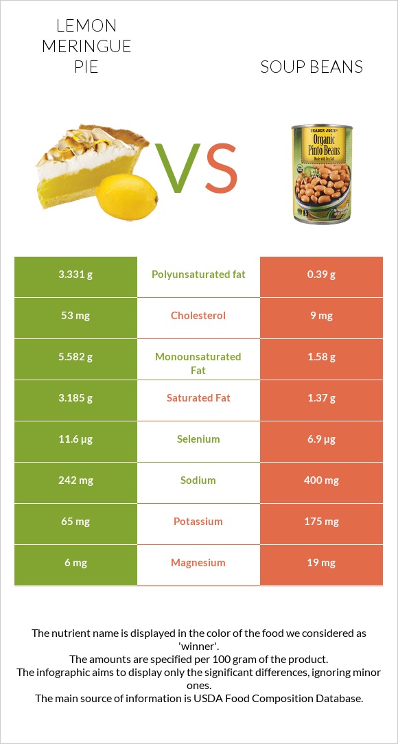Lemon meringue pie vs Soup beans infographic