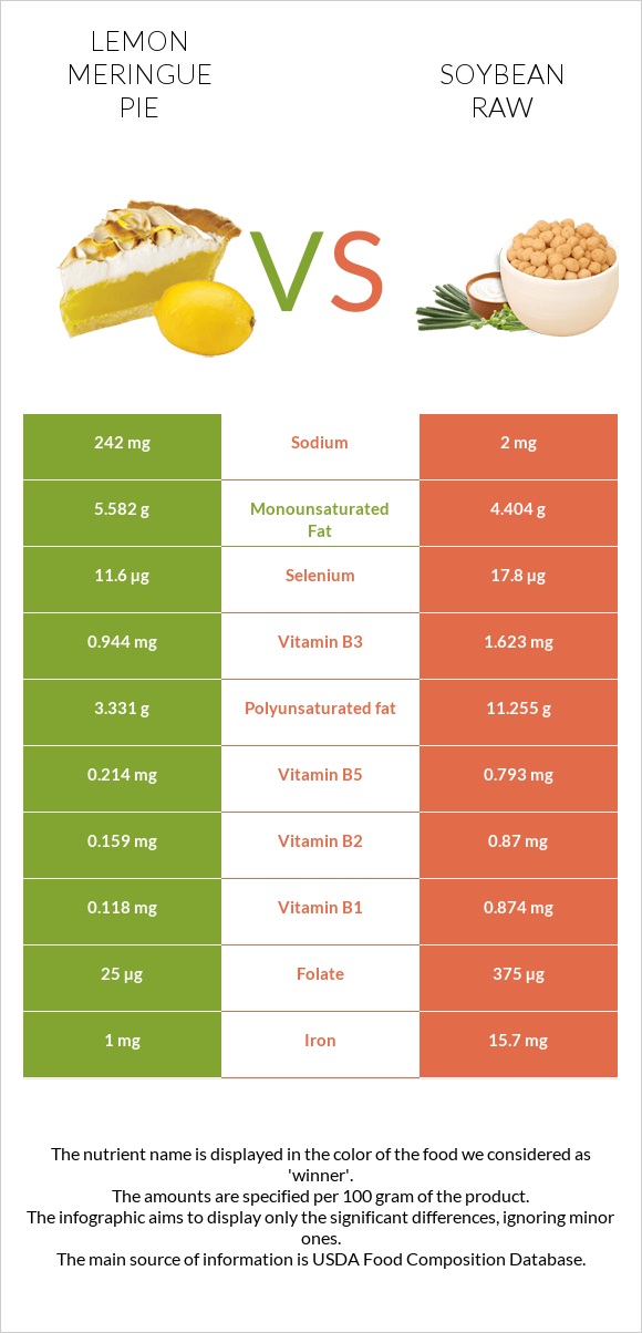 Lemon meringue pie vs Soybean raw infographic