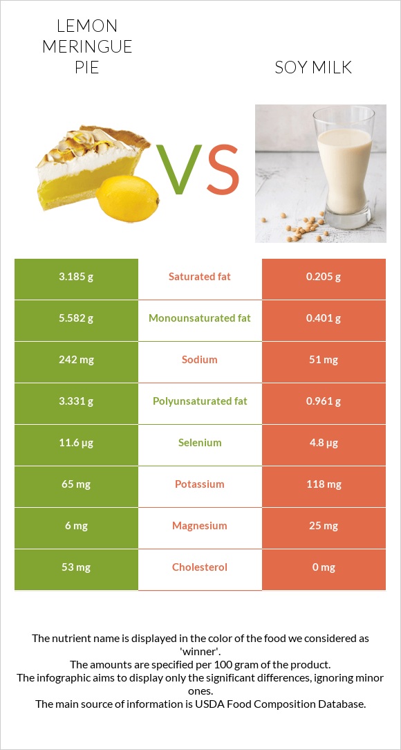 Lemon meringue pie vs Soy milk infographic