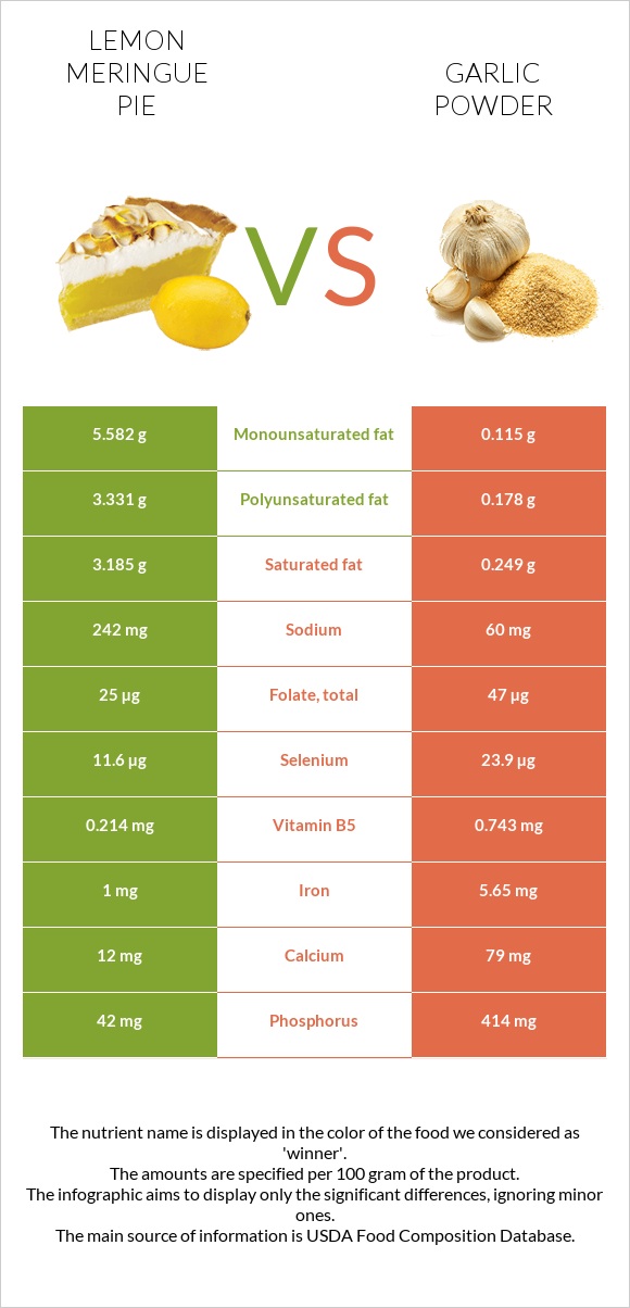 Լիմոնով կարկանդակ vs Սխտորի փոշի infographic