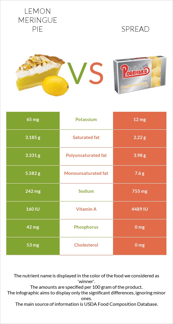 Լիմոնով կարկանդակ vs Սպրեդ infographic