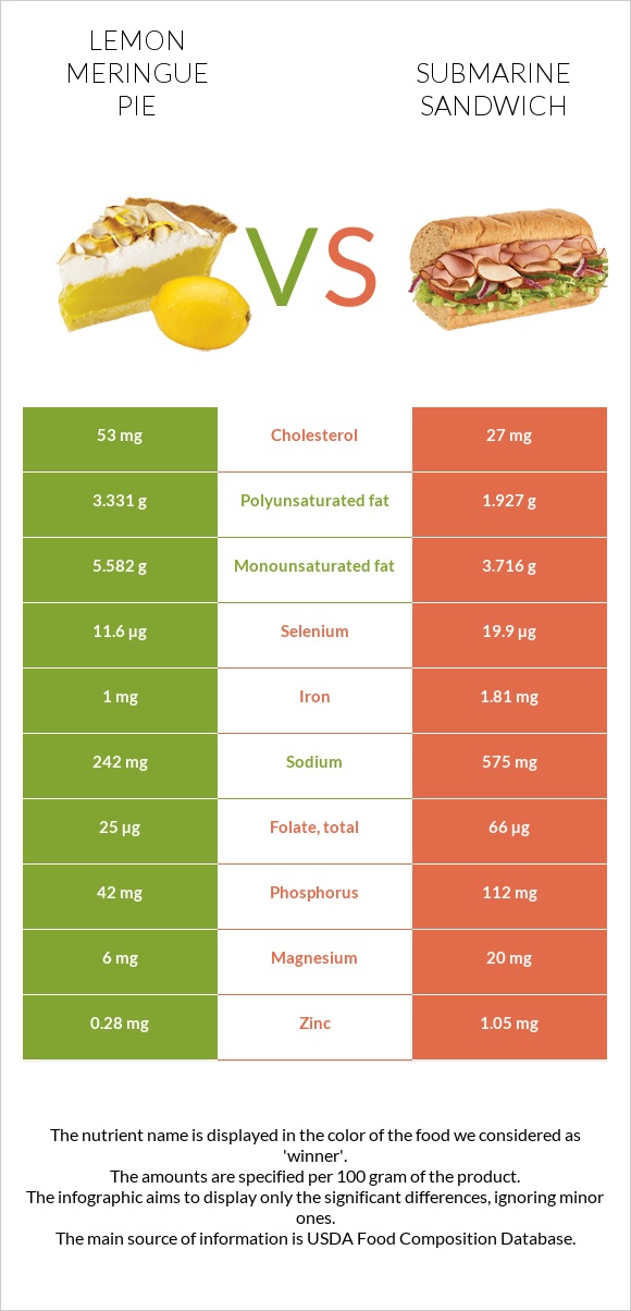 Lemon meringue pie vs Submarine sandwich infographic