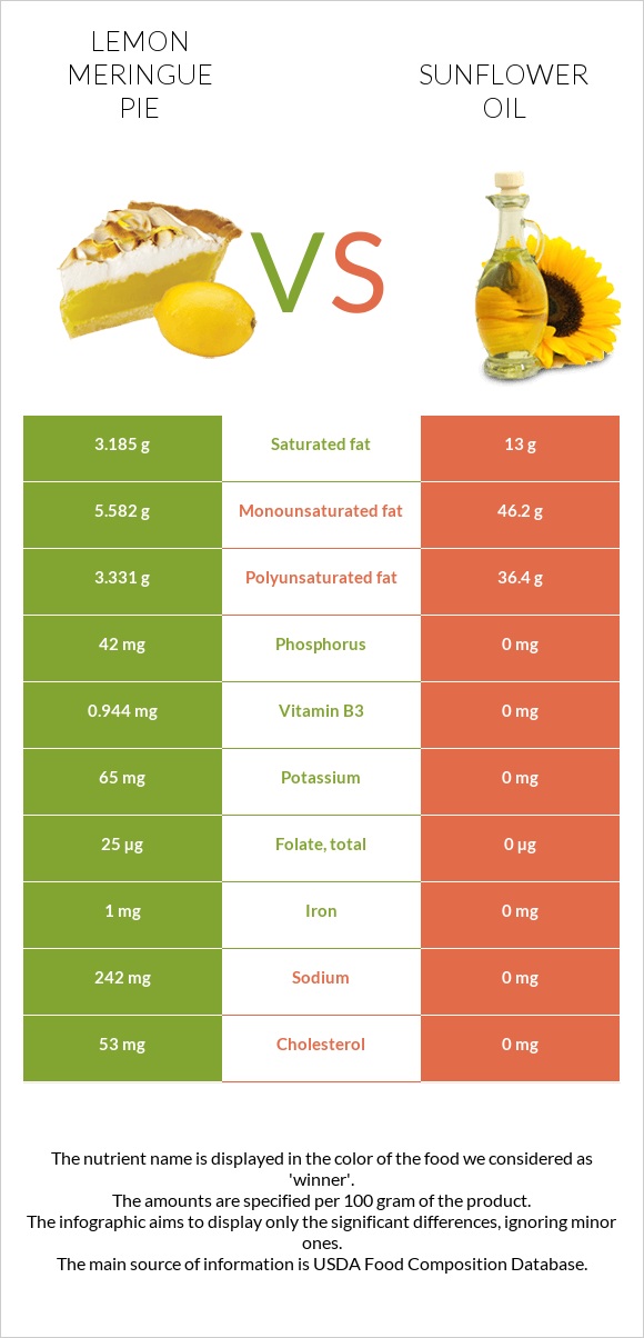 Lemon meringue pie vs Sunflower oil infographic