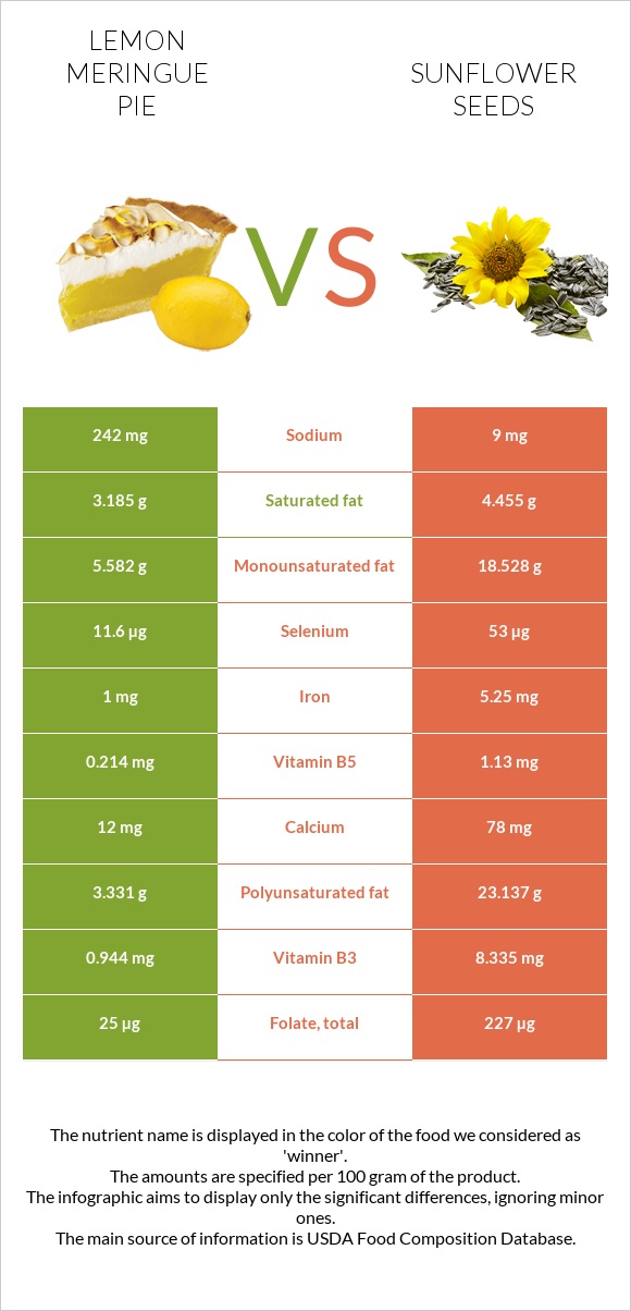 Լիմոնով կարկանդակ vs Արևածաղիկի սերմեր infographic