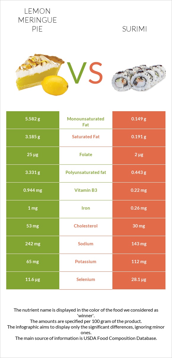 Lemon meringue pie vs Surimi infographic
