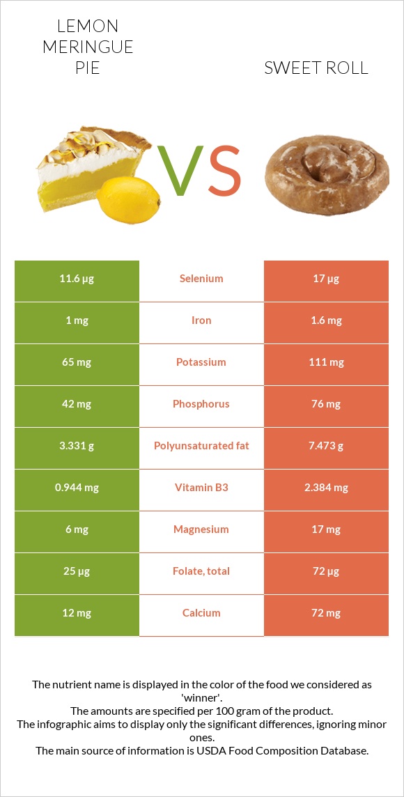 Lemon meringue pie vs Sweet roll infographic