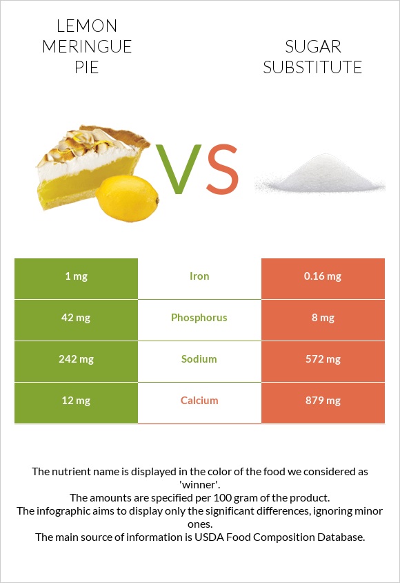 Lemon meringue pie vs Sugar substitute infographic