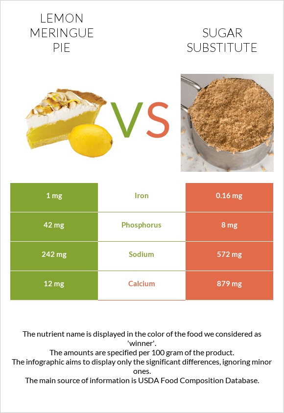 Lemon meringue pie vs Sugar substitute infographic