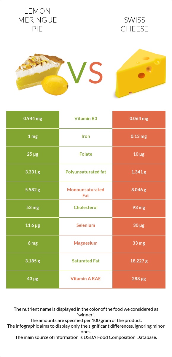 Lemon meringue pie vs Swiss cheese infographic