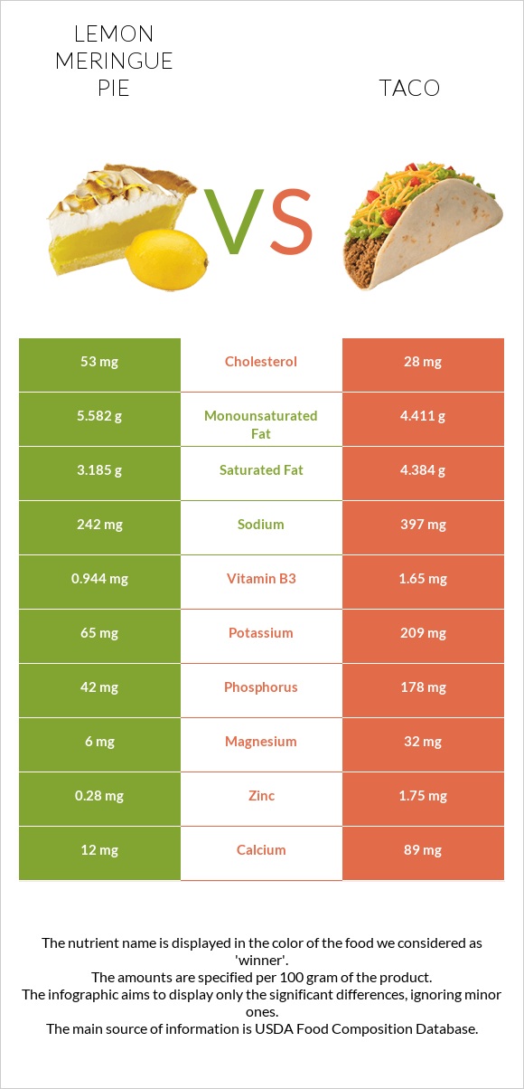 Lemon meringue pie vs Taco infographic