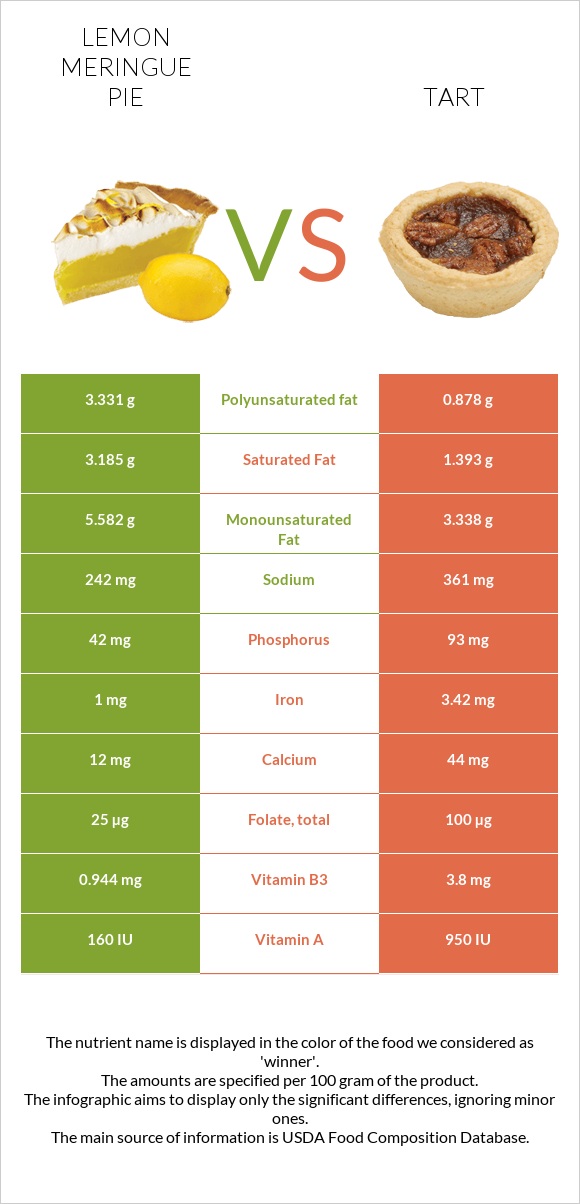 Lemon meringue pie vs Tart infographic
