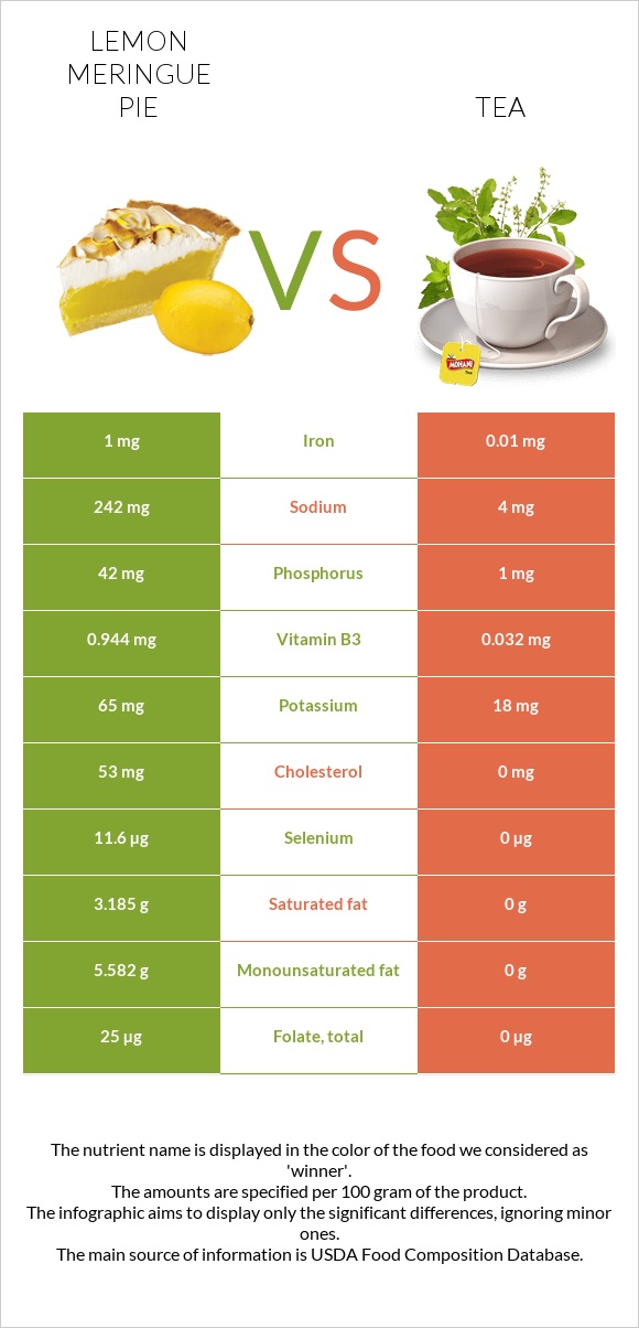 Լիմոնով կարկանդակ vs Թեյ infographic