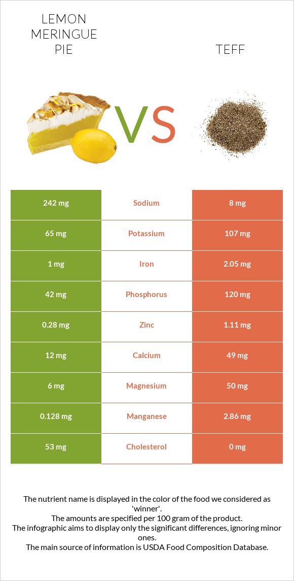 Lemon meringue pie vs Teff infographic