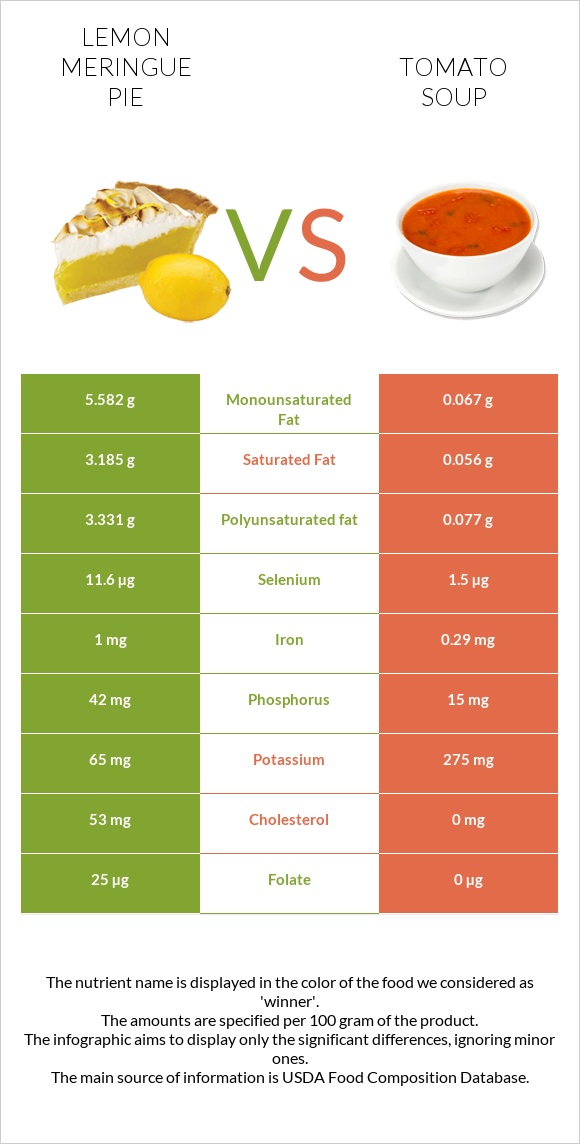 Լիմոնով կարկանդակ vs Լոլիկով ապուր infographic