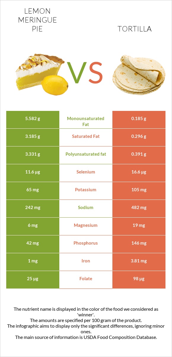 Լիմոնով կարկանդակ vs Տորտիլա infographic