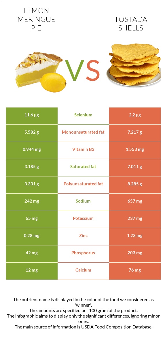 Լիմոնով կարկանդակ vs Tostada shells infographic