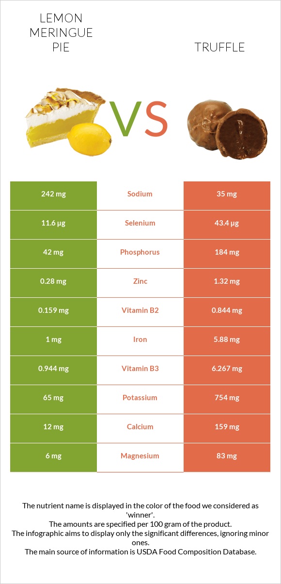 Lemon meringue pie vs Truffle infographic