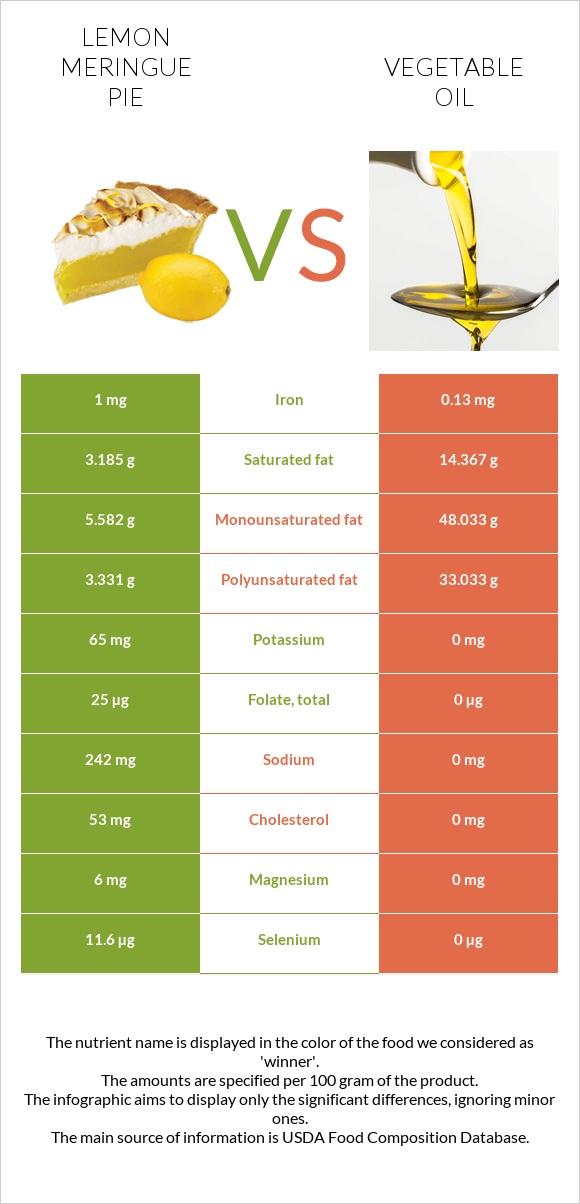 Lemon meringue pie vs Vegetable oil infographic