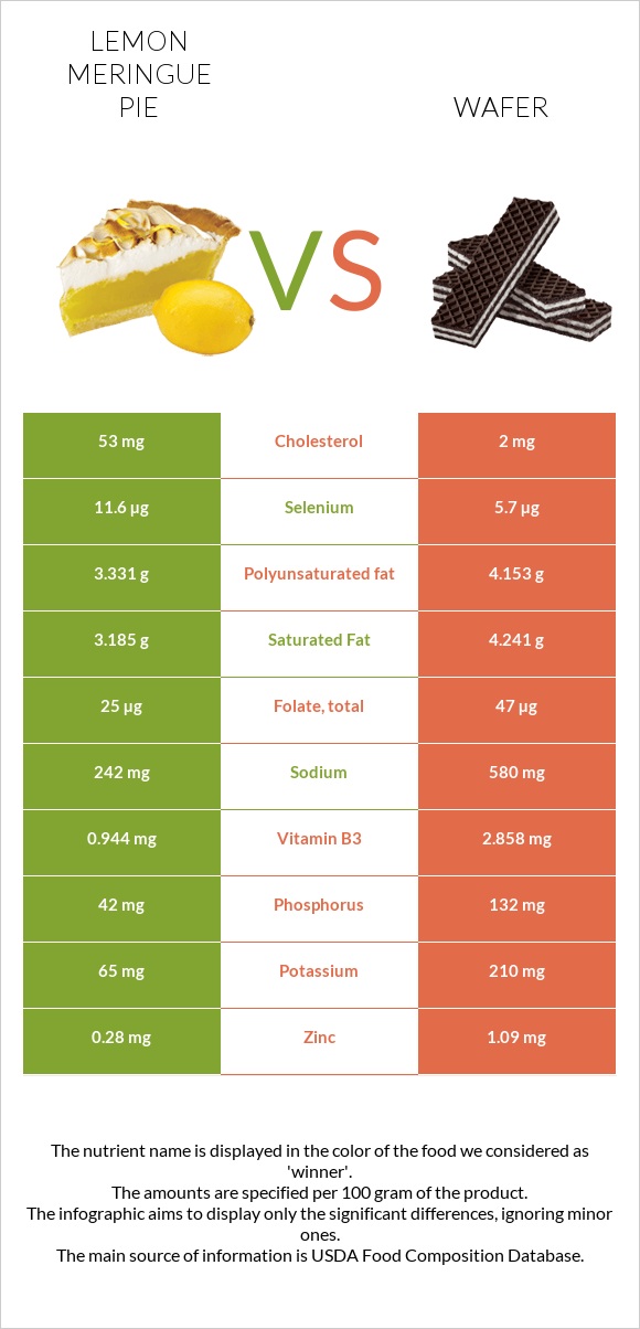 Լիմոնով կարկանդակ vs Շոկոլադե վաֆլի infographic