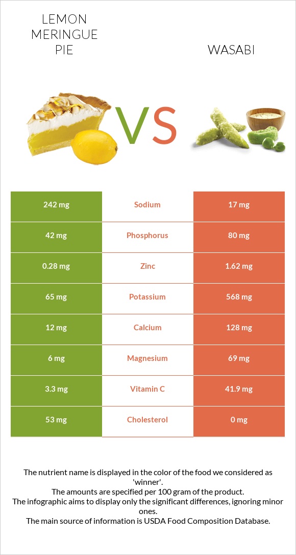 Lemon meringue pie vs Wasabi infographic