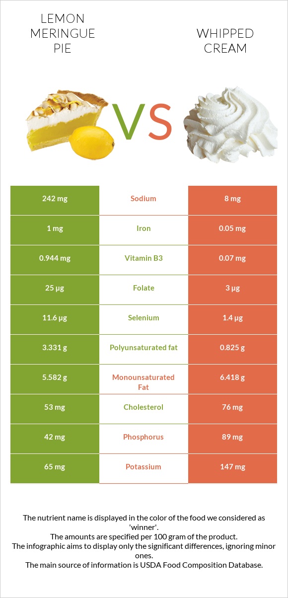 Լիմոնով կարկանդակ vs Հարած սերուցք infographic