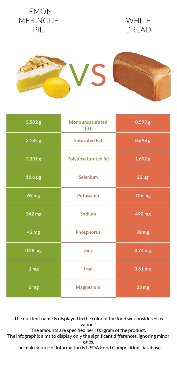 Լիմոնով կարկանդակ vs Սպիտակ հաց infographic