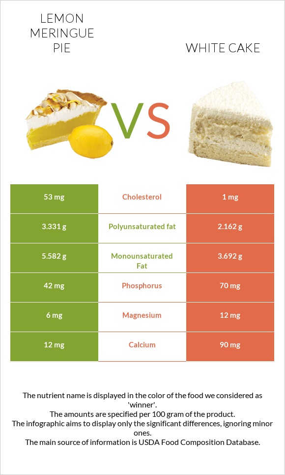 Lemon meringue pie vs White cake infographic