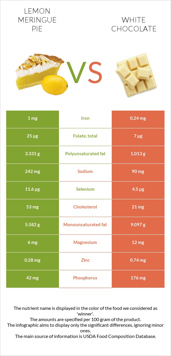 Lemon meringue pie vs White chocolate infographic