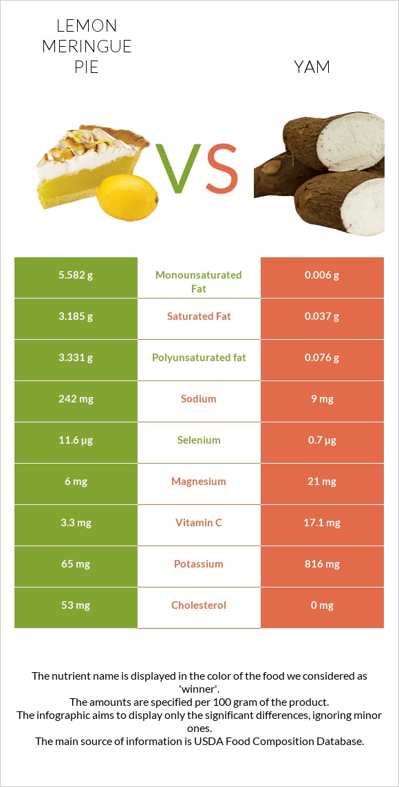 Lemon meringue pie vs Yam infographic