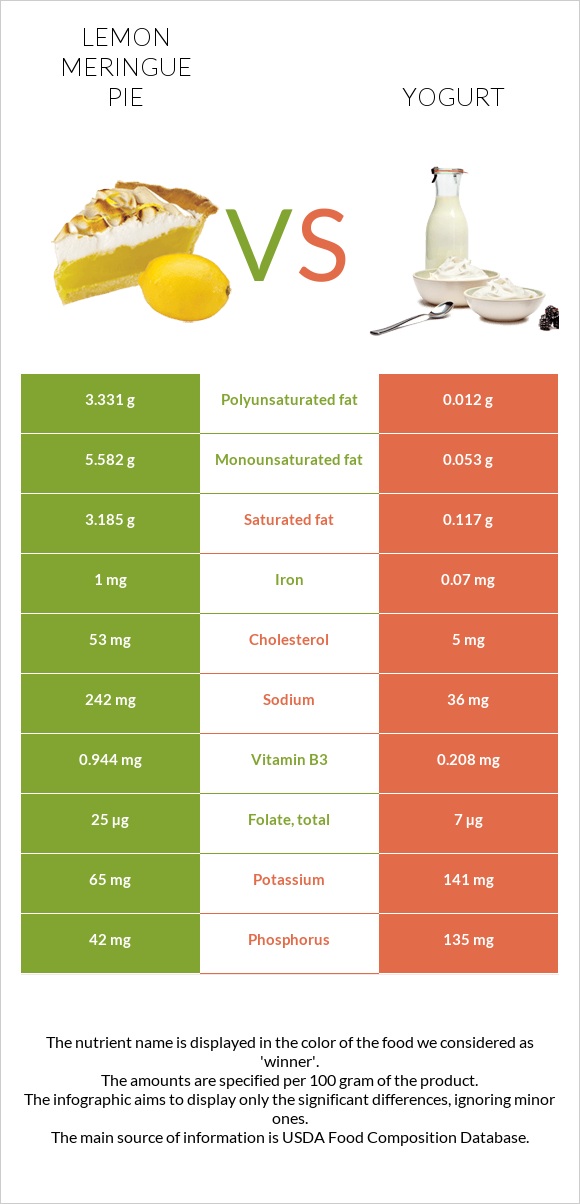 Lemon meringue pie vs Yogurt infographic
