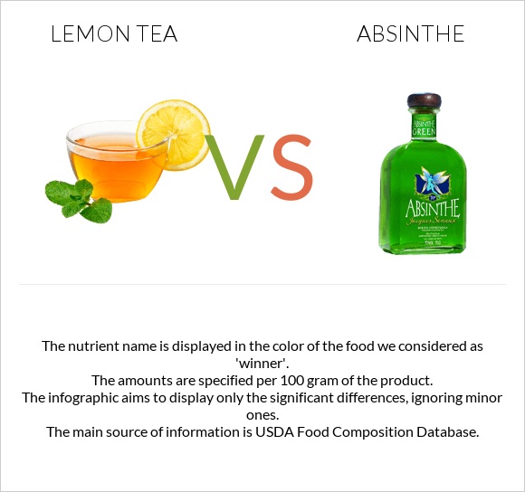 Lemon tea vs Աբսենտ infographic