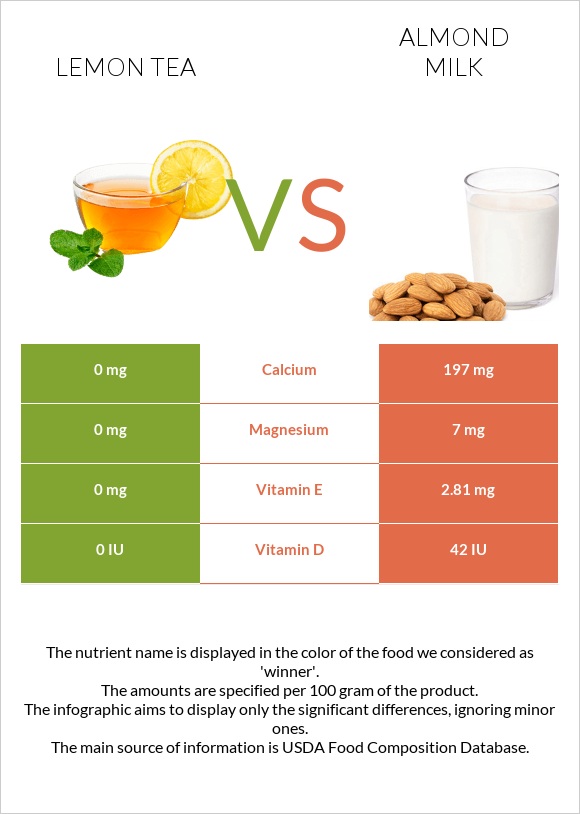 Lemon tea vs Almond milk infographic