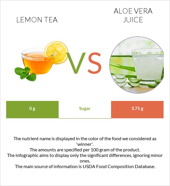 Lemon tea vs Aloe vera juice infographic