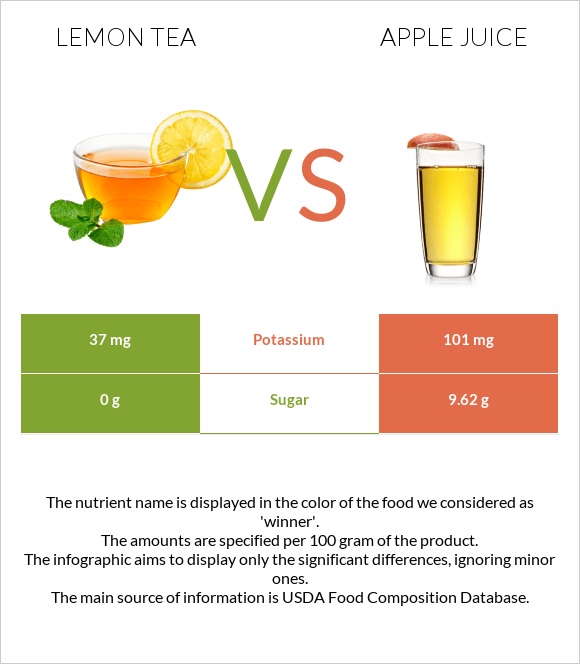 Lemon tea vs Apple juice infographic