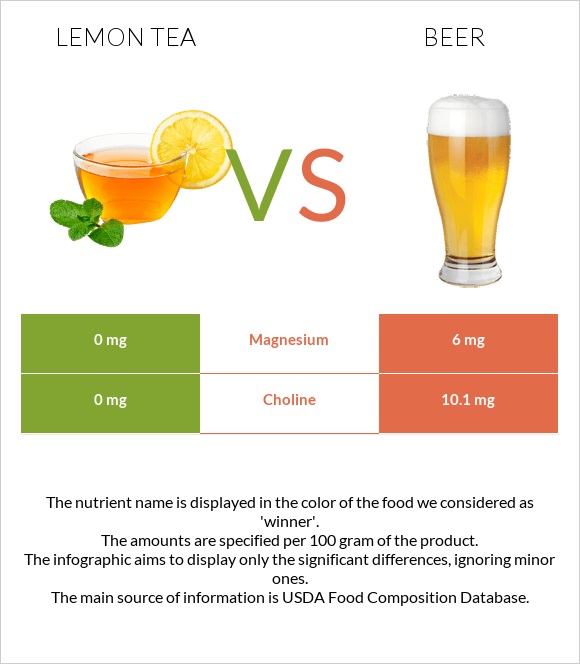 Lemon tea vs Գարեջուր infographic