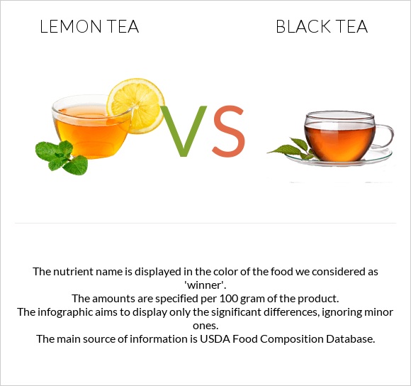 Lemon tea vs Black tea infographic