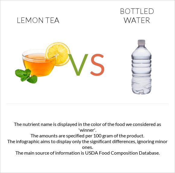 Lemon tea vs Շշալցրած ջուր infographic