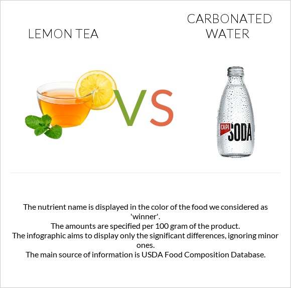 Lemon tea vs Գազավորված ջուր infographic