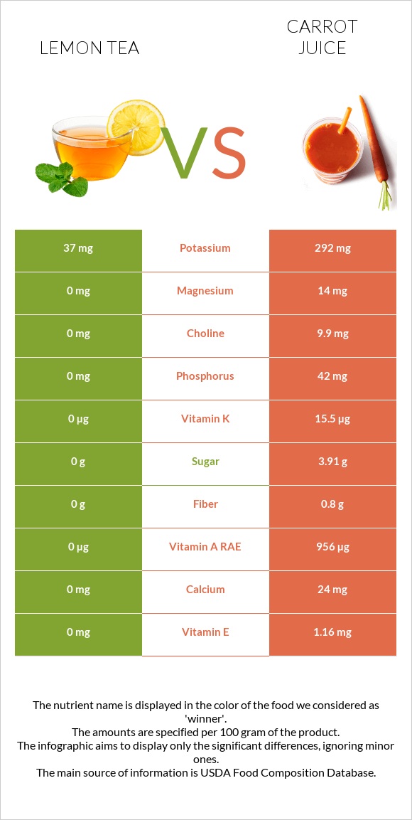 Lemon tea vs Carrot juice infographic