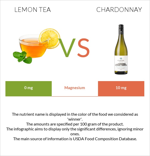 Lemon tea vs Chardonnay infographic