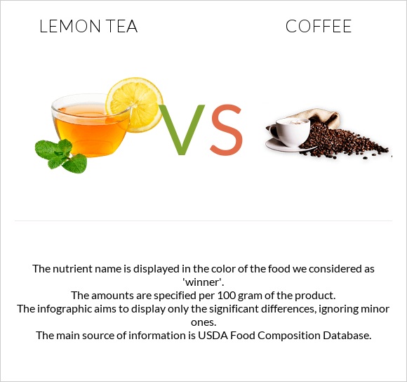 Lemon tea vs Սուրճ infographic