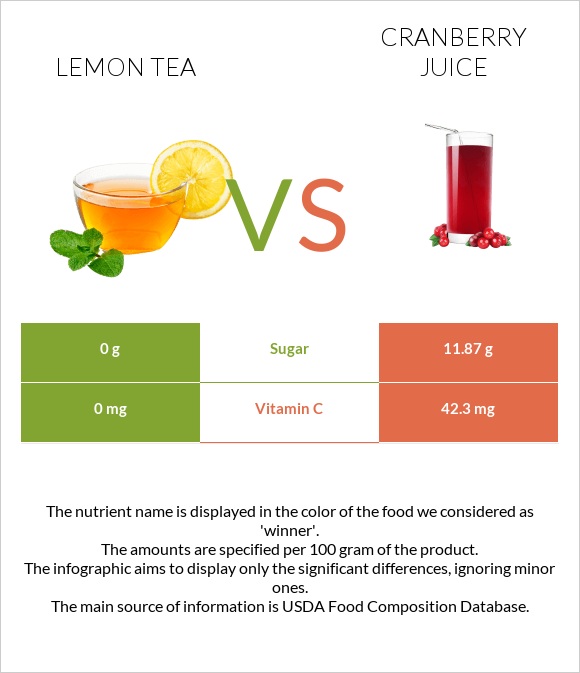 Lemon tea vs Cranberry juice infographic