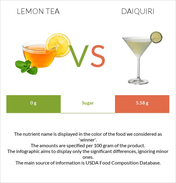 Lemon tea vs Daiquiri infographic